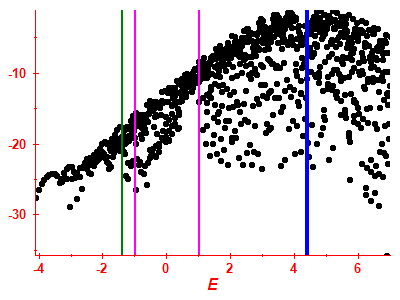 Strength function log